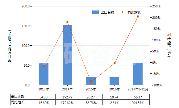 2013-2017年11月中國(guó)氯丁二烯橡膠板、片、帶(HS40024990)出口總額及增速統(tǒng)計(jì)